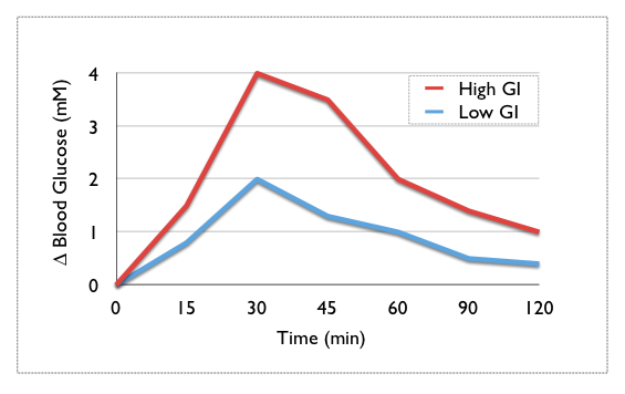 why-is-the-glycemic-index-important-for-your-health