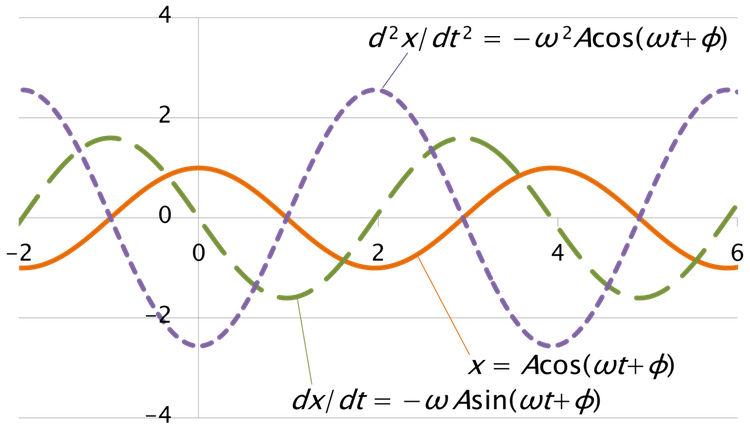 sinusoidal-harmonic-acceleration